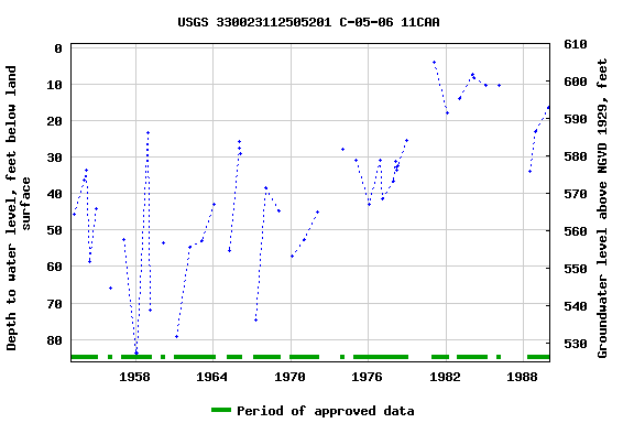 Graph of groundwater level data at USGS 330023112505201 C-05-06 11CAA