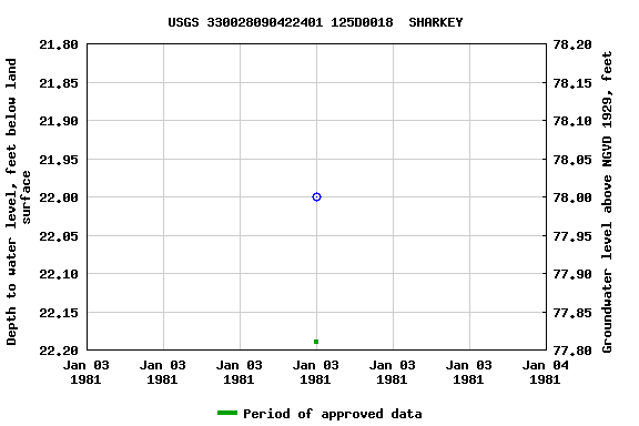 Graph of groundwater level data at USGS 330028090422401 125D0018  SHARKEY