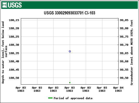 Graph of groundwater level data at USGS 330029093033701 Cl-103