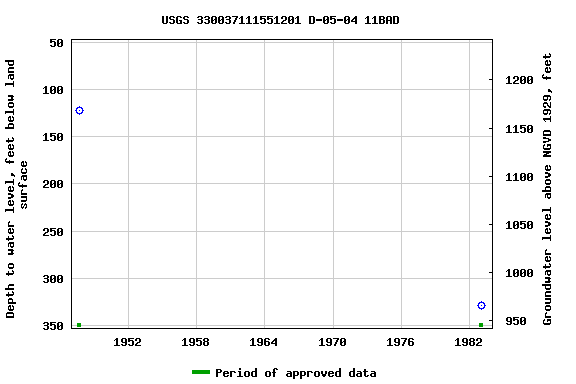 Graph of groundwater level data at USGS 330037111551201 D-05-04 11BAD