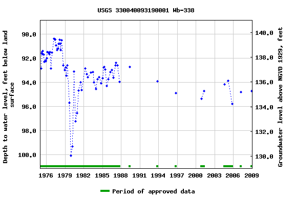 Graph of groundwater level data at USGS 330040093190001 Wb-338