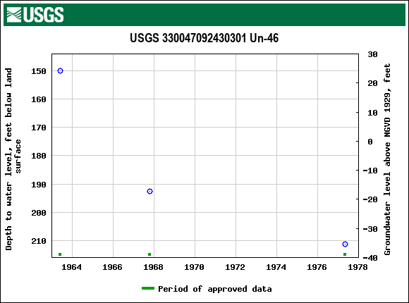 Graph of groundwater level data at USGS 330047092430301 Un-46