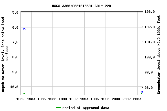 Graph of groundwater level data at USGS 330049081015601 COL- 220