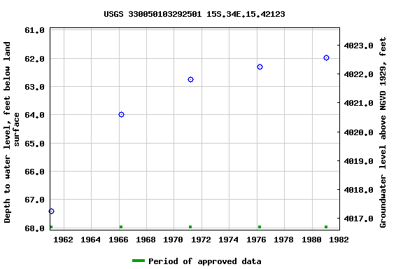 Graph of groundwater level data at USGS 330050103292501 15S.34E.15.42123