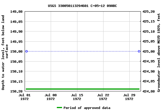 Graph of groundwater level data at USGS 330050113294601 C-05-12 09ABC