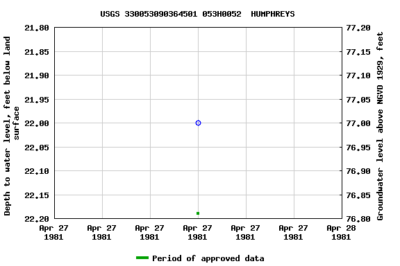 Graph of groundwater level data at USGS 330053090364501 053H0052  HUMPHREYS