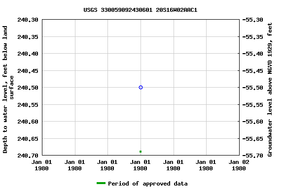 Graph of groundwater level data at USGS 330059092430601 20S16W02AAC1