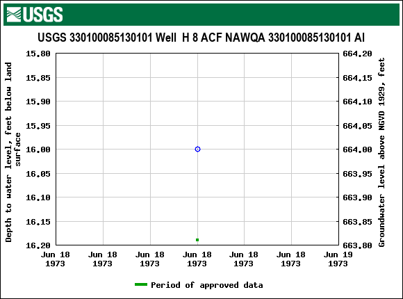 Graph of groundwater level data at USGS 330100085130101 Well  H 8 ACF NAWQA 330100085130101 Al