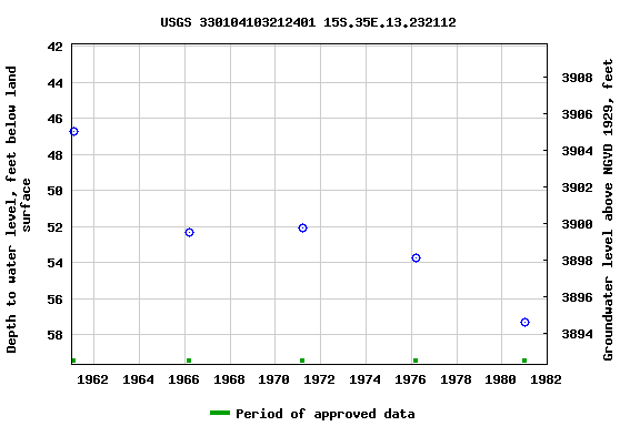 Graph of groundwater level data at USGS 330104103212401 15S.35E.13.232112