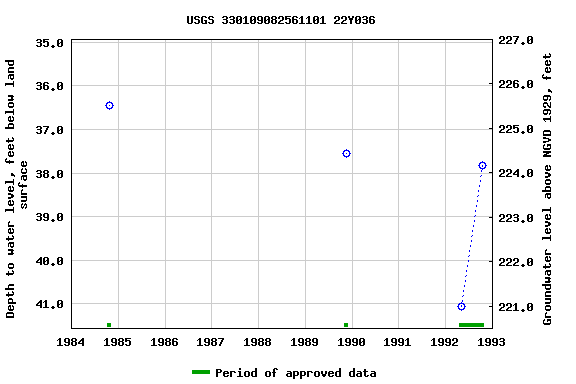 Graph of groundwater level data at USGS 330109082561101 22Y036