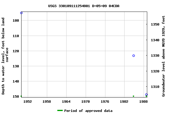 Graph of groundwater level data at USGS 330109111254801 D-05-09 04CDA