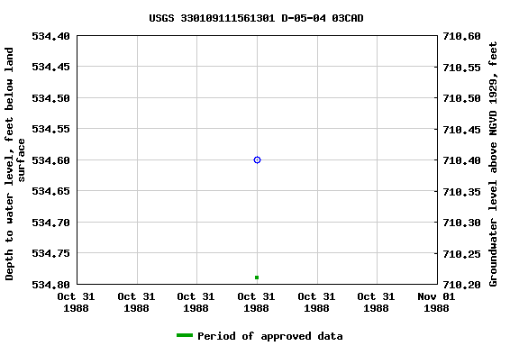 Graph of groundwater level data at USGS 330109111561301 D-05-04 03CAD