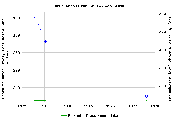 Graph of groundwater level data at USGS 330112113303301 C-05-12 04CBC