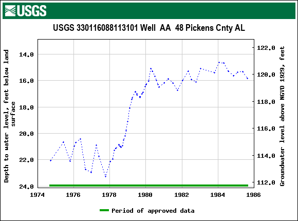 Graph of groundwater level data at USGS 330116088113101 Well  AA  48 Pickens Cnty AL