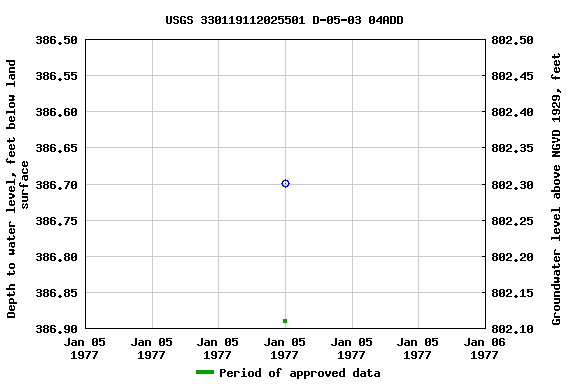 Graph of groundwater level data at USGS 330119112025501 D-05-03 04ADD