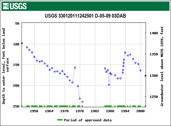 Graph of groundwater level data at USGS 330120111242501 D-05-09 03DAB