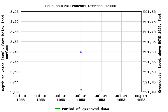 Graph of groundwater level data at USGS 330123112502501 C-05-06 02ADD1