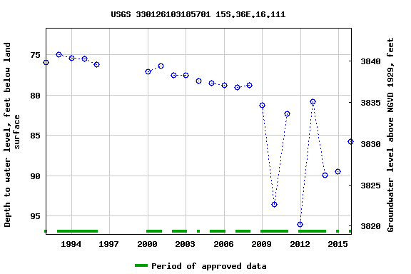 Graph of groundwater level data at USGS 330126103185701 15S.36E.16.111