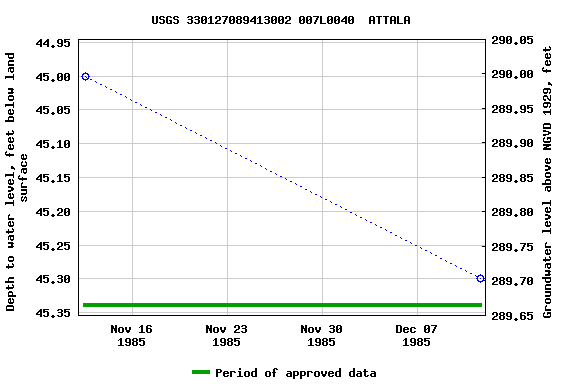 Graph of groundwater level data at USGS 330127089413002 007L0040  ATTALA