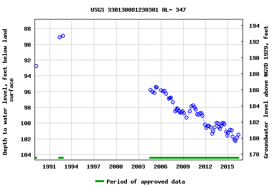 Graph of groundwater level data at USGS 330130081230301 AL- 347