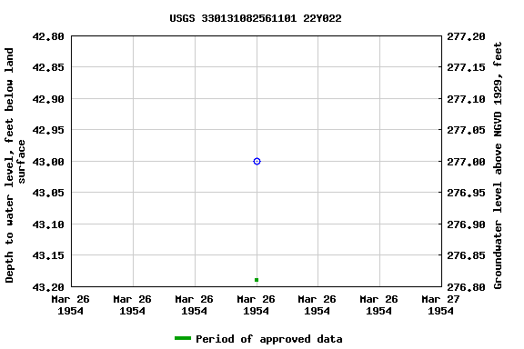 Graph of groundwater level data at USGS 330131082561101 22Y022