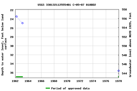 Graph of groundwater level data at USGS 330132112555401 C-05-07 01ABD2