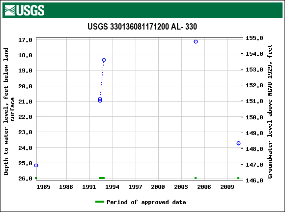 Graph of groundwater level data at USGS 330136081171200 AL- 330