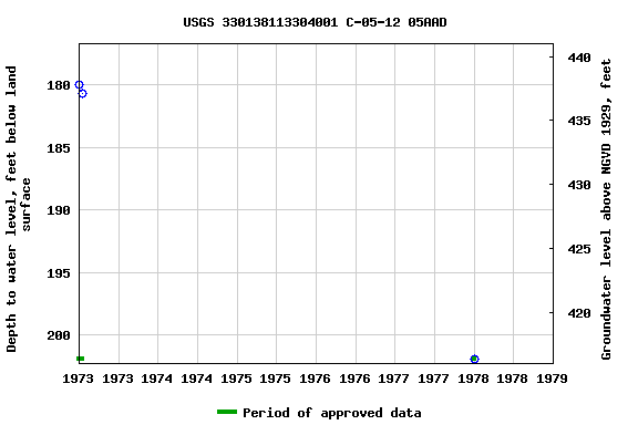 Graph of groundwater level data at USGS 330138113304001 C-05-12 05AAD