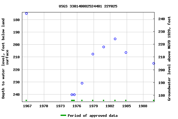Graph of groundwater level data at USGS 330140082524401 22Y025
