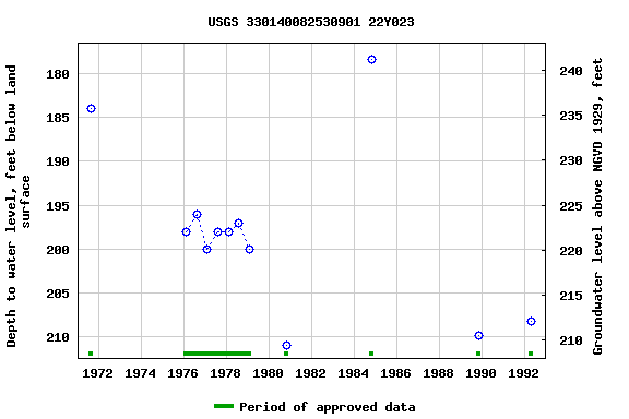 Graph of groundwater level data at USGS 330140082530901 22Y023