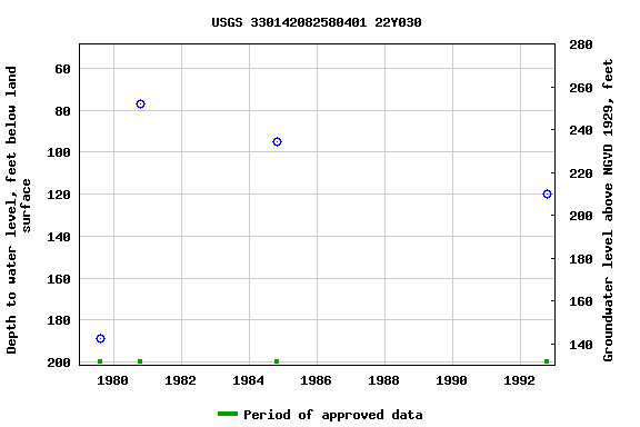 Graph of groundwater level data at USGS 330142082580401 22Y030