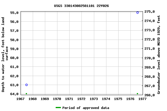 Graph of groundwater level data at USGS 330143082581101 22Y026