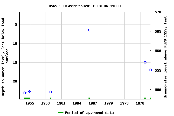 Graph of groundwater level data at USGS 330145112550201 C-04-06 31CDD