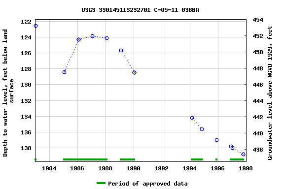Graph of groundwater level data at USGS 330145113232701 C-05-11 03BBA