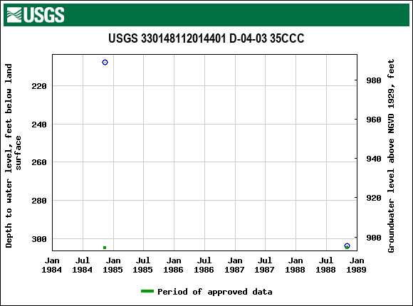 Graph of groundwater level data at USGS 330148112014401 D-04-03 35CCC