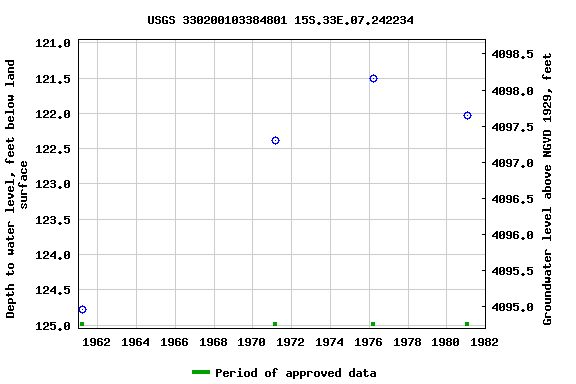 Graph of groundwater level data at USGS 330200103384801 15S.33E.07.242234