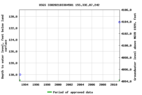 Graph of groundwater level data at USGS 330202103384501 15S.33E.07.242