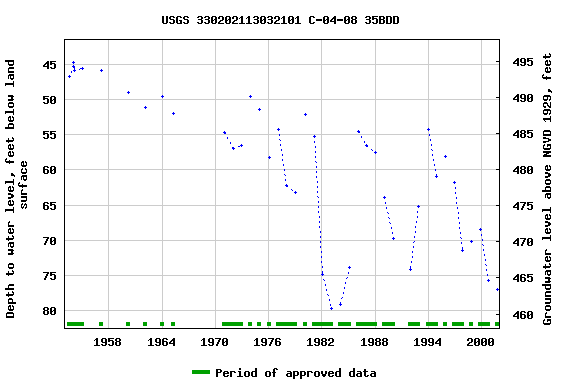 Graph of groundwater level data at USGS 330202113032101 C-04-08 35BDD