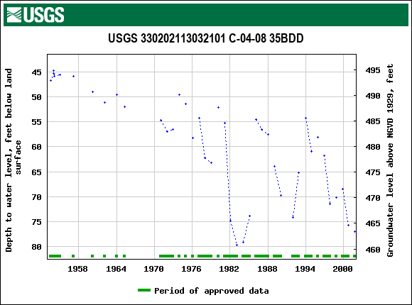 Graph of groundwater level data at USGS 330202113032101 C-04-08 35BDD