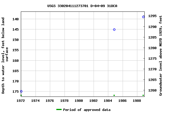 Graph of groundwater level data at USGS 330204111273701 D-04-09 31DCA