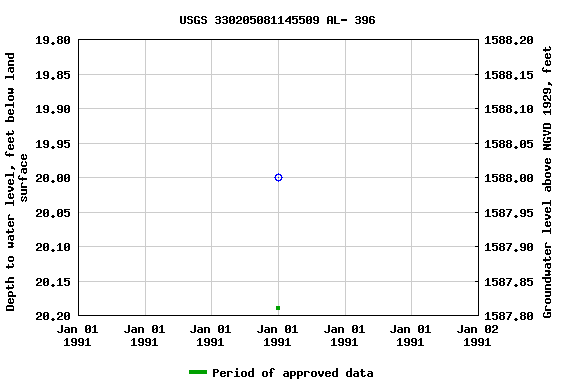 Graph of groundwater level data at USGS 330205081145509 AL- 396