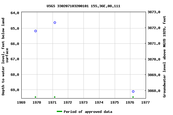 Graph of groundwater level data at USGS 330207103200101 15S.36E.08.111