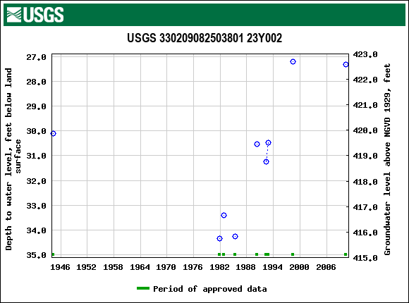 Graph of groundwater level data at USGS 330209082503801 23Y002