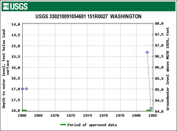 Graph of groundwater level data at USGS 330210091054601 151R0027  WASHINGTON