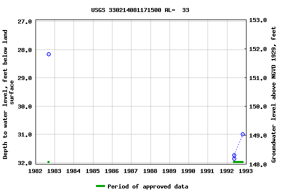 Graph of groundwater level data at USGS 330214081171500 AL-  33