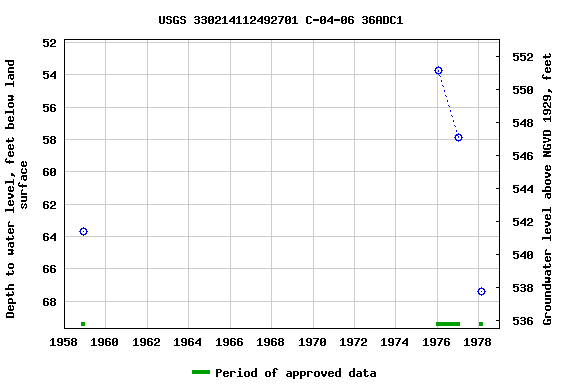 Graph of groundwater level data at USGS 330214112492701 C-04-06 36ADC1
