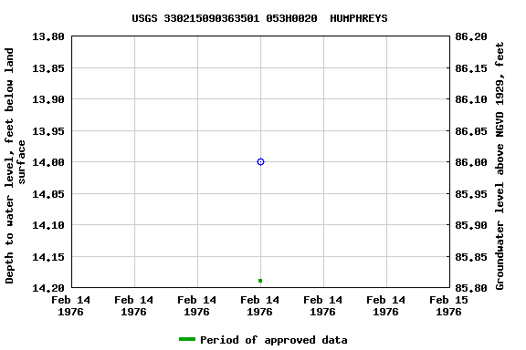 Graph of groundwater level data at USGS 330215090363501 053H0020  HUMPHREYS