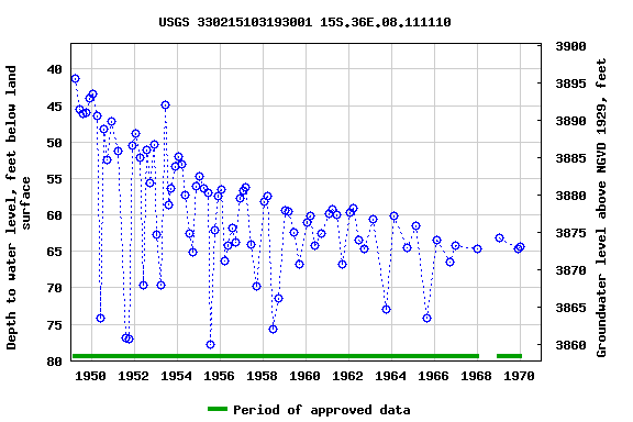 Graph of groundwater level data at USGS 330215103193001 15S.36E.08.111110