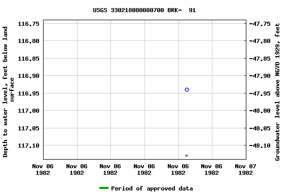 Graph of groundwater level data at USGS 330218080080700 BRK-  91