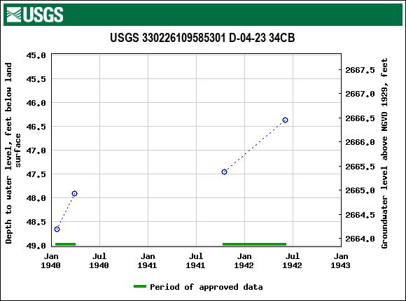 Graph of groundwater level data at USGS 330226109585301 D-04-23 34CB